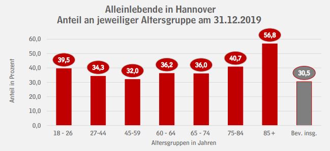 Alleinlebend gleich einsam?