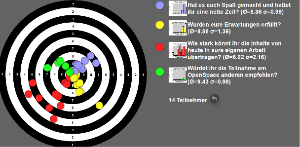 Feed backZielscheibe für Veranstaltung OpenSpace Digitalisierung von und für Mitarbeitende